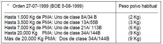 448Tabla-extintores-industria